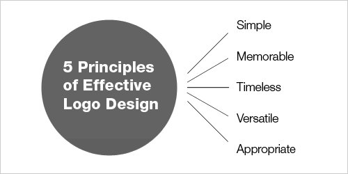 5 principles of effective logo design brand identity