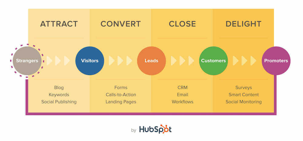 inbound marketing methodology hubspot