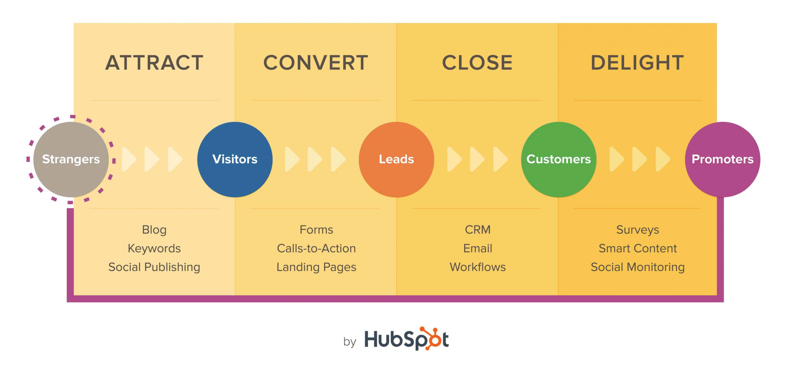 illustration of hubspot's inbound methodology