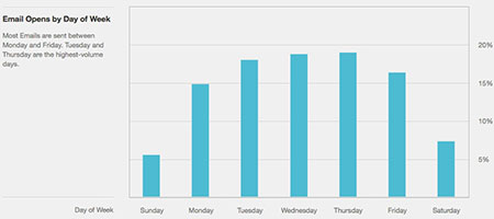 email marketing strategy open times