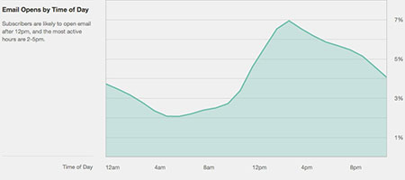 email opens by day email marketing strategy