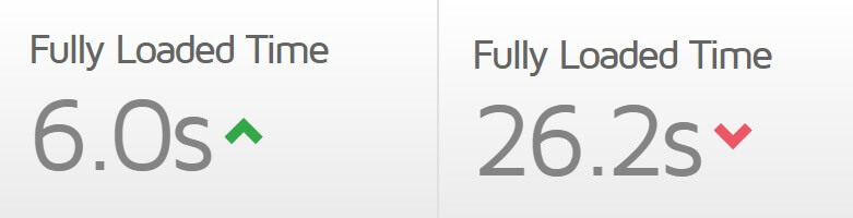 Gtmetrix fully load times