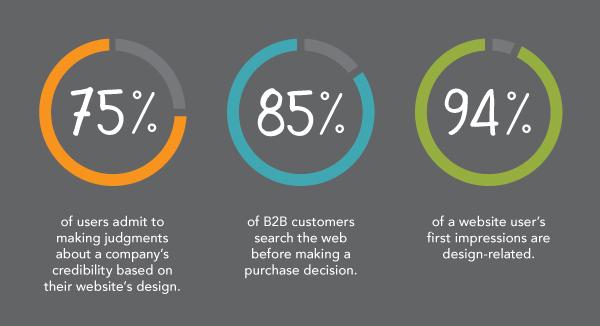 impact of website on a business how much does a website cost