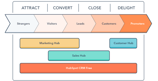 the inbound marketing methodology