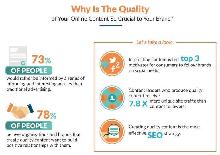 quality content helps to increase organic website traffic