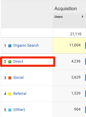 what is direct traffic in google analytics