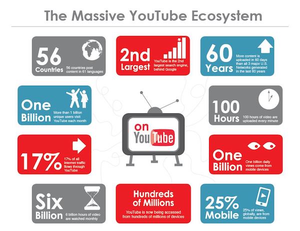 youtube stats infographic