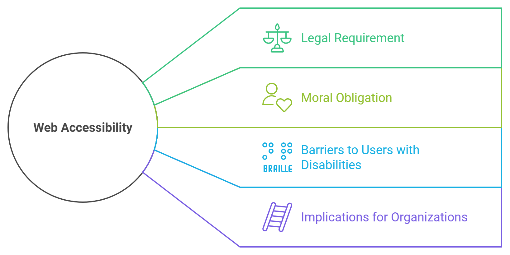 A chart showing ada compliance