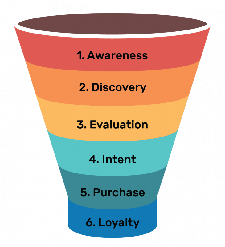 Sales funnel