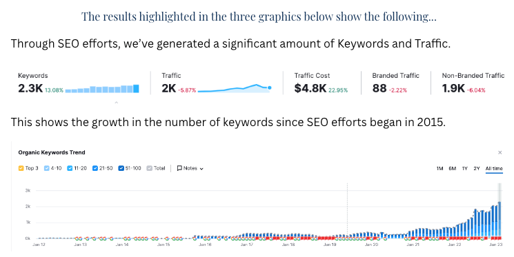 A graph of site traffic data over time for the Denson Firm website