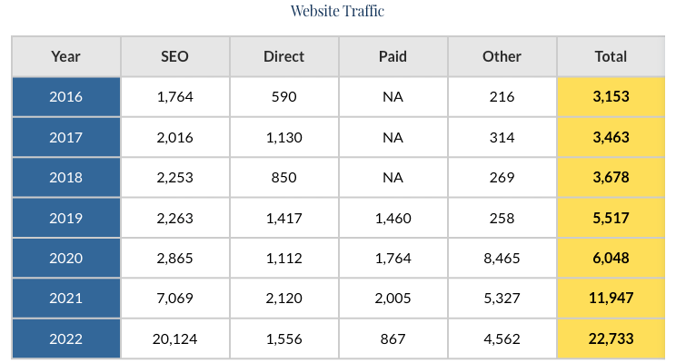 A chart of web traffic data for the Denson Firm website