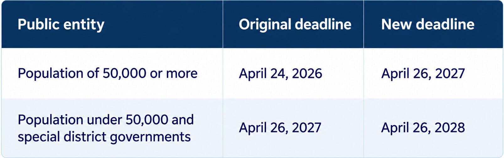 2026 ADA website accessibility remediation deadlines for businesses