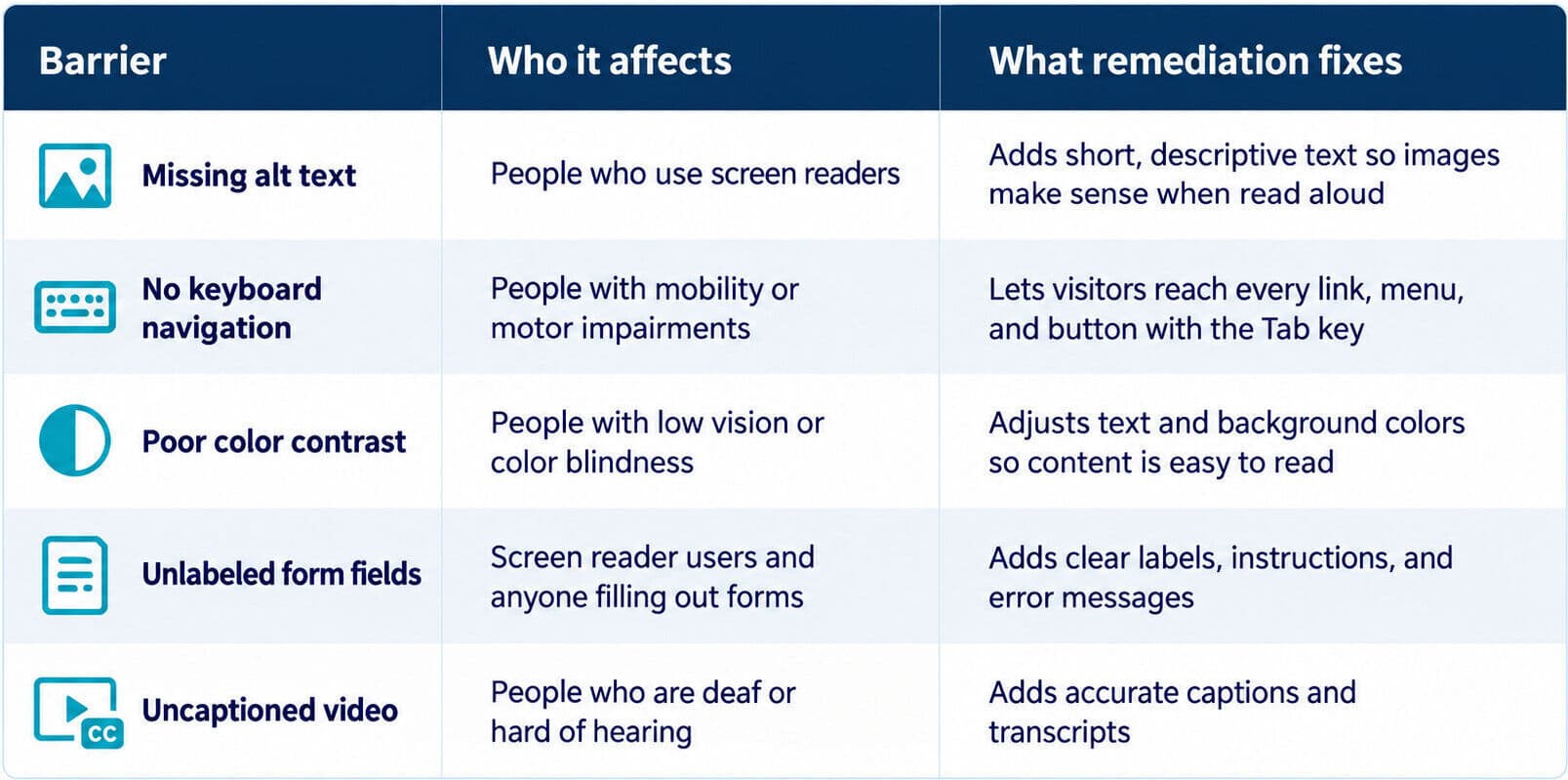 table showing what ADA website accessibility remediation covers