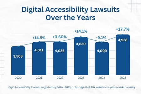 Bar graph showing ADA lawsuits by year