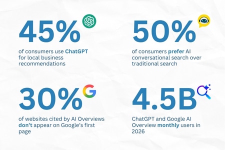 AI home services marketing trends statistics