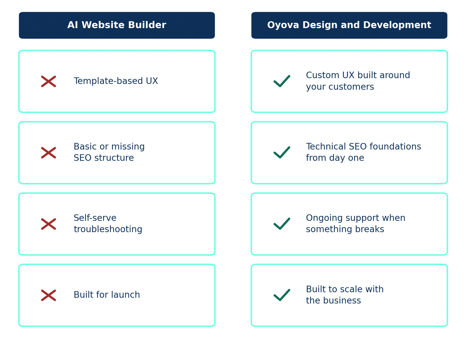 Comparison of AI website builders and Oyova design and development
