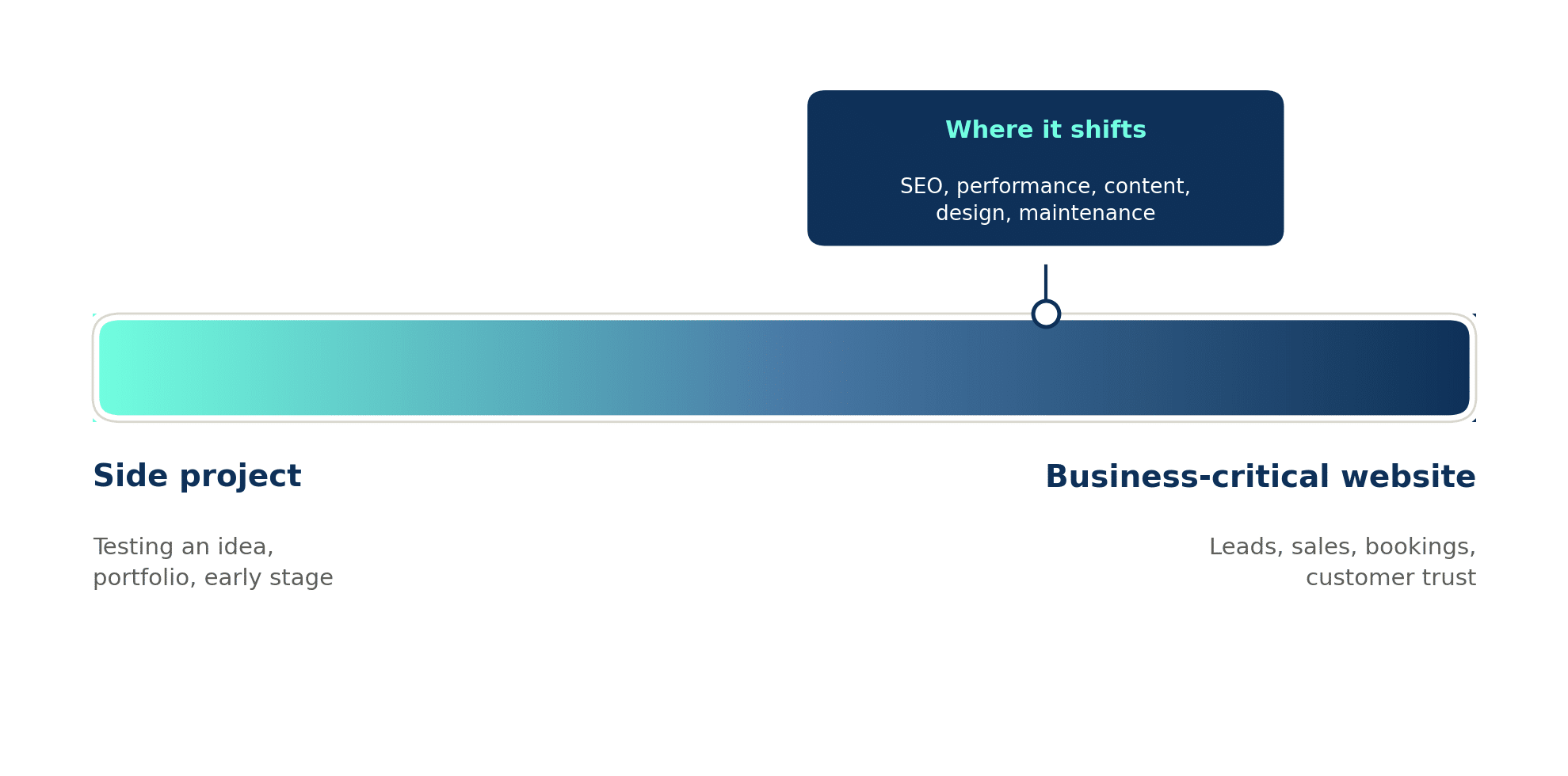 AI website design spectrum from side project to business-critical website