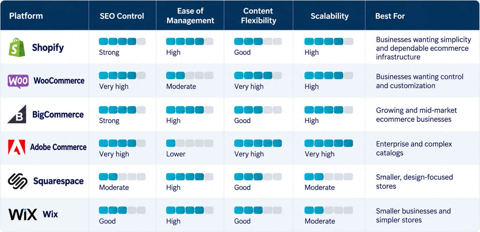 Chart showing the strengths and weaknesses of ecommerce platforms